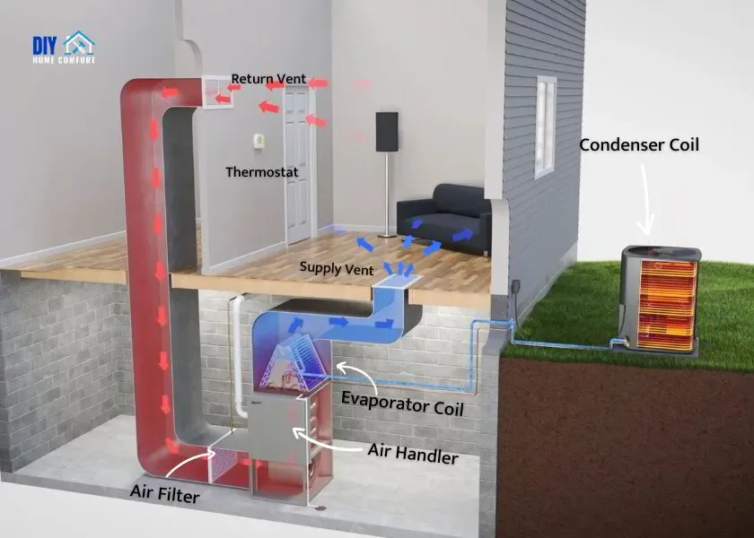 layout of a central residential HVAC system