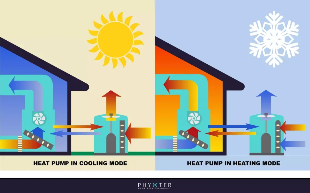 Heat Pump operation in summer and winter