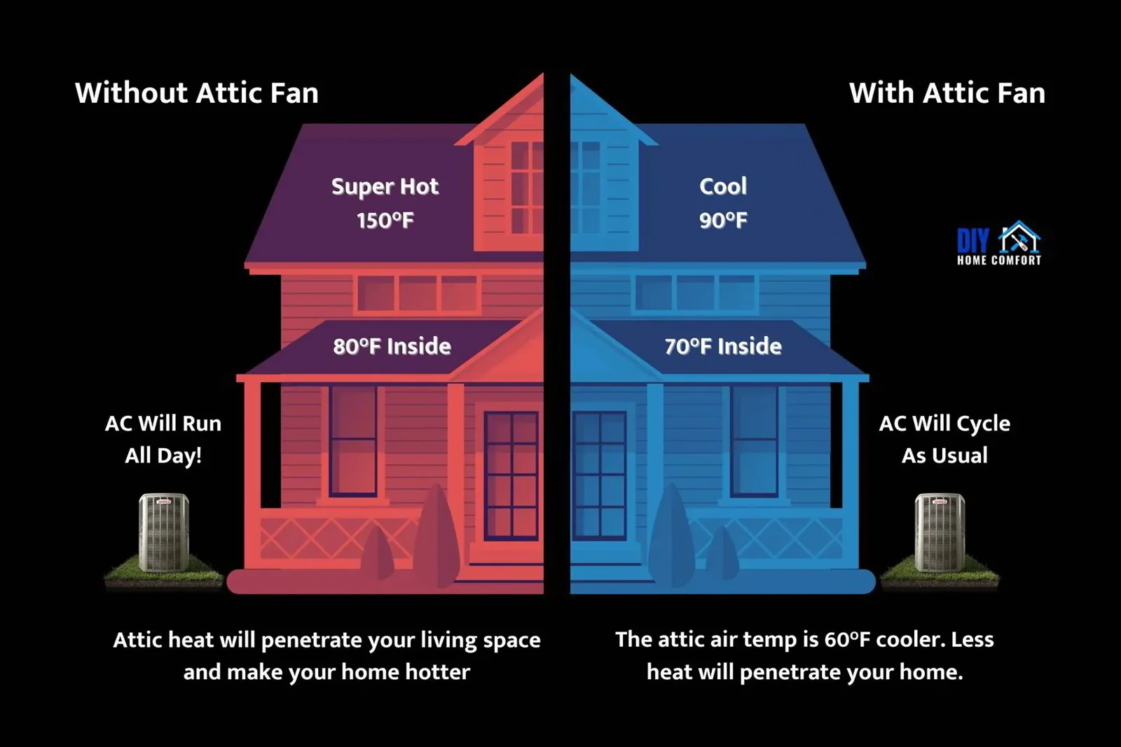 Attic Air Temperature Infographic